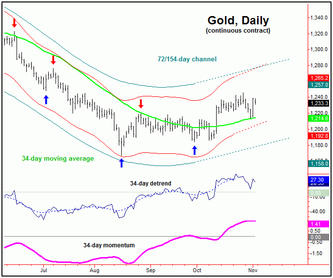 gold continuous contract chart