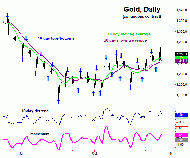 Gold continuous contract chart