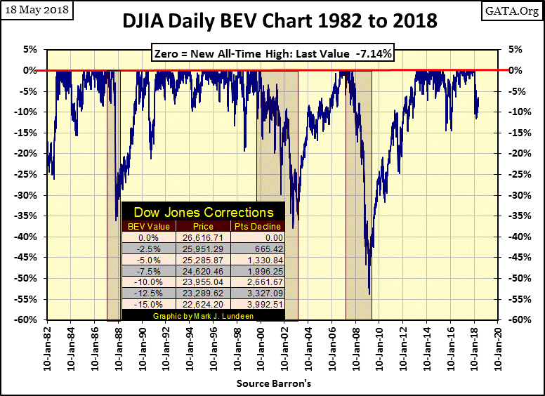 DJIA Daily Bev Chart