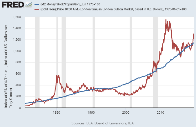 Fed Money Supply Chart