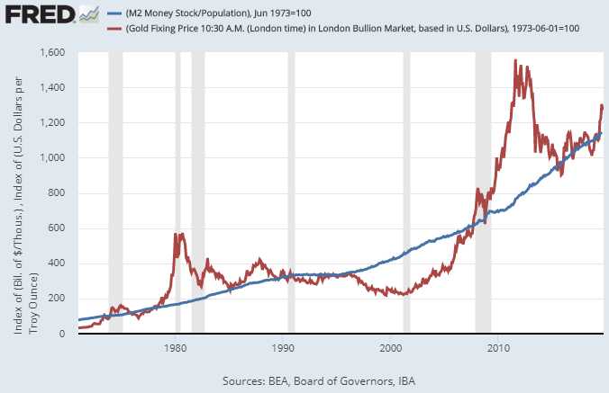 Gold Versus Stock Market Chart