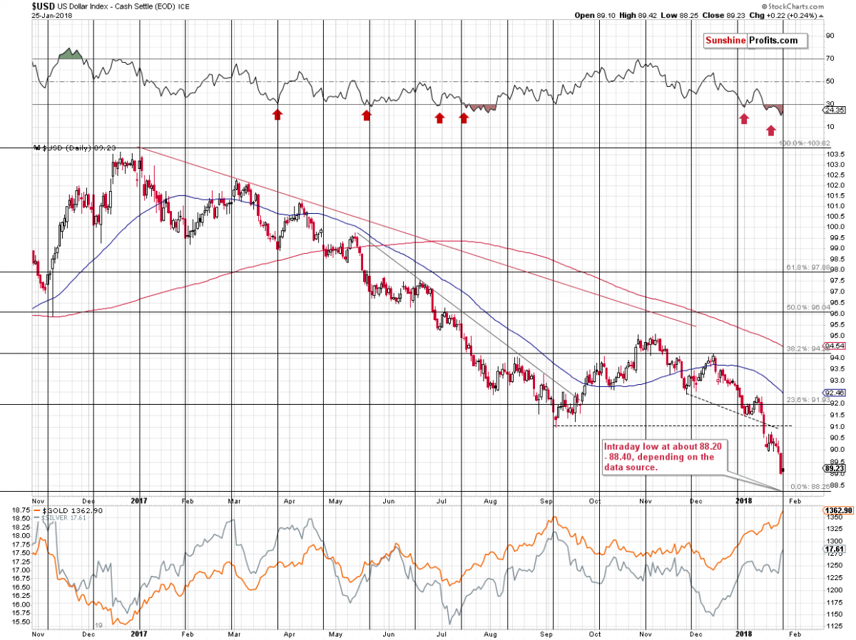 US Dollar Index chart