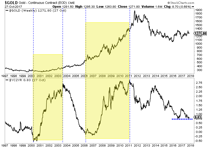 gold continuous contract chart