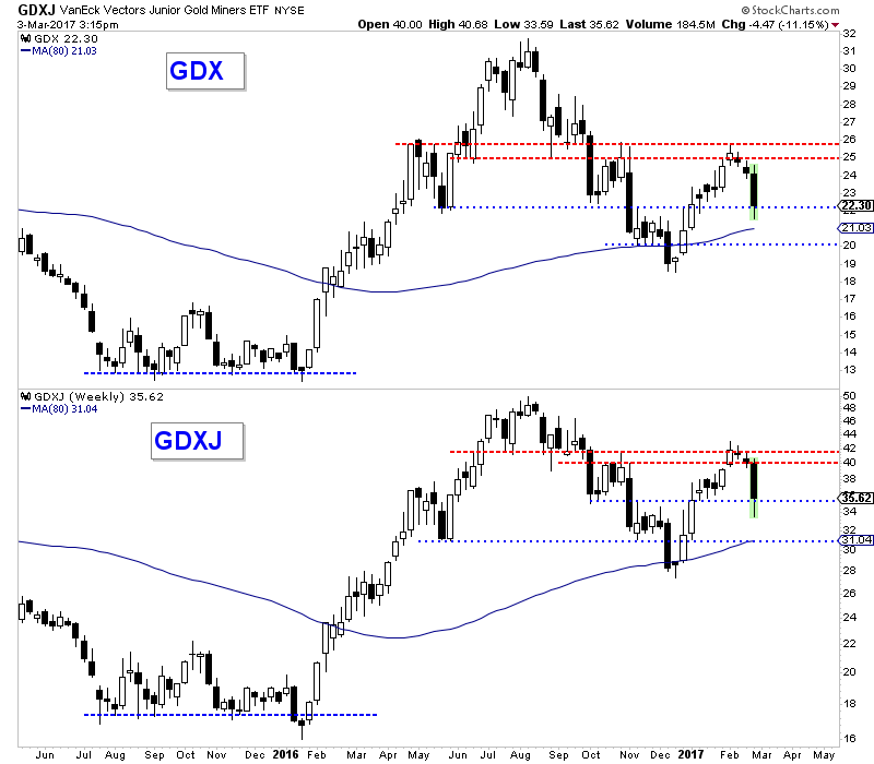 GDX and GDXJ charts