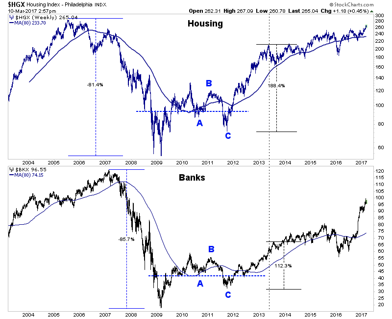 housing and bank sectors chart