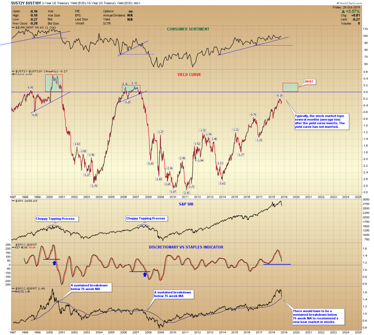 Treasury Yield Curve chart