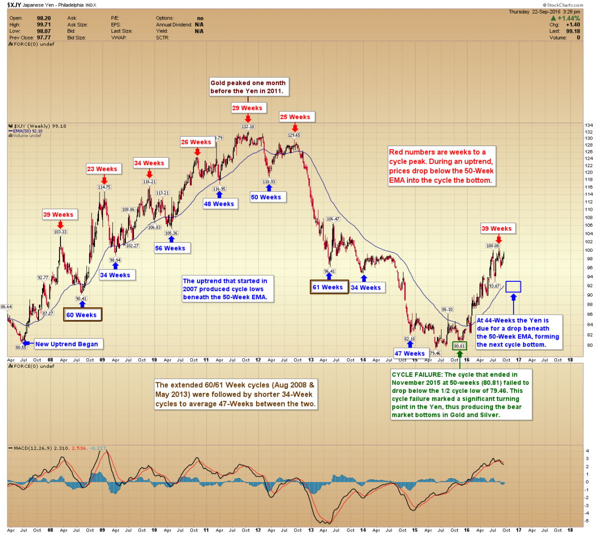 Yen Gold Price Chart