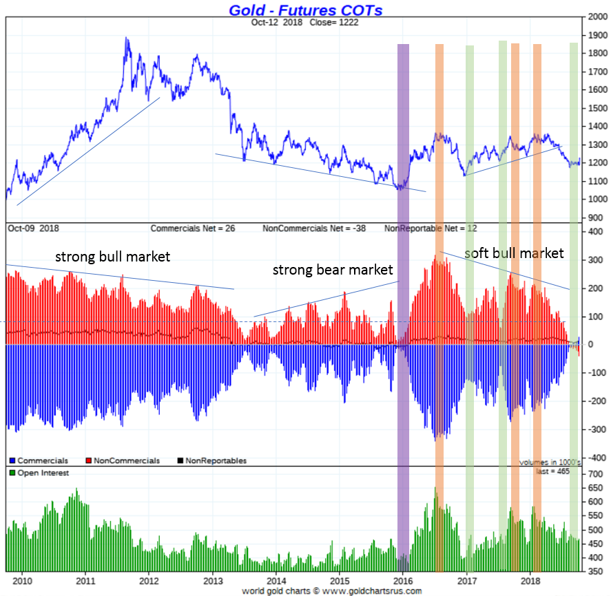 Gold Futures COTs